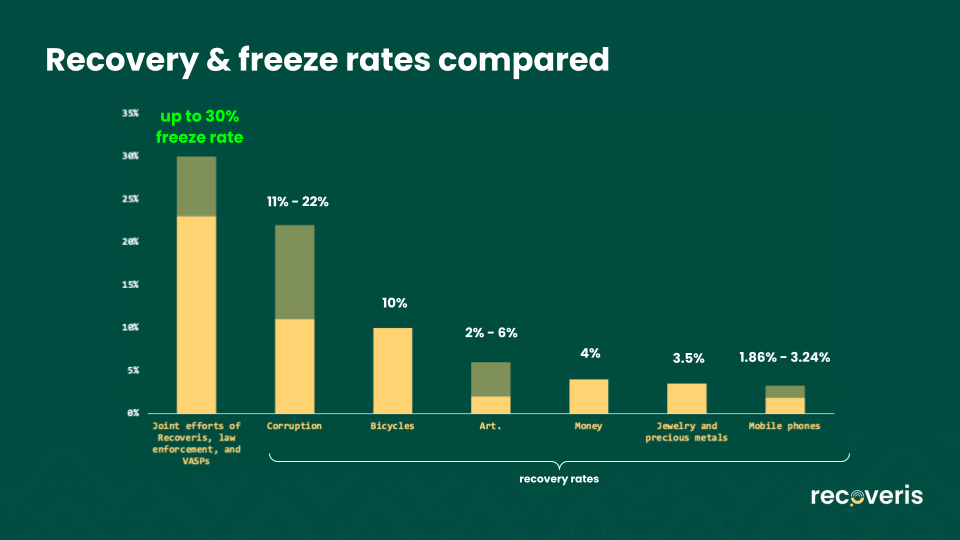 When the Louvre Gets Robbed, Recovery Odds Are 2-6%. We're Hitting a 30% Freeze Rate.