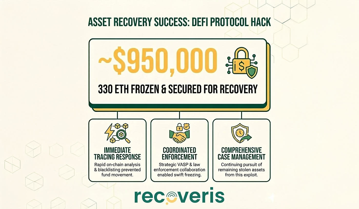 $950k / 330 ETH frozen and secured for recovery in DeFi protocol hack case