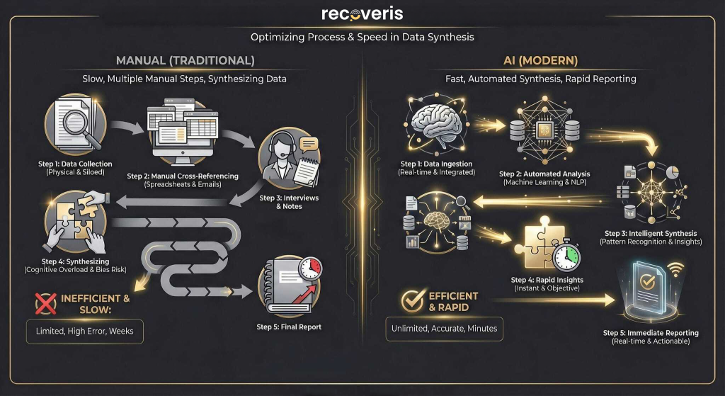 Infographic comparing traditional manual data synthesis—slow, error-prone, and multi-step—with modern AI-driven synthesis, which is fast, automated, efficient, and provides rapid, unlimited results. Flowcharts illustrate both processes.