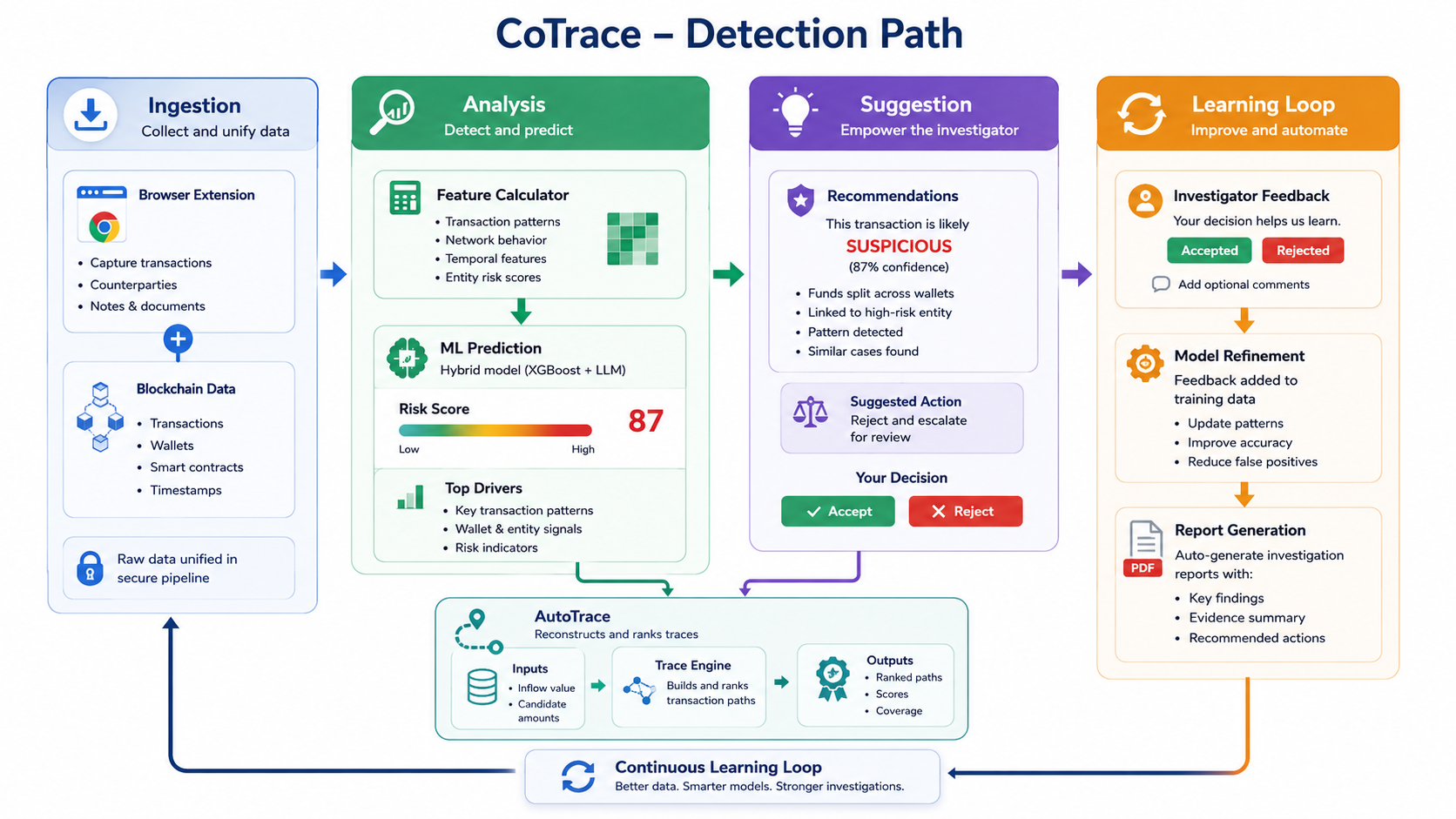 CoTrace detection path: ingestion, analysis, suggestions and learning loop