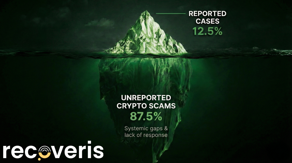 An iceberg graphic showing Reported Cases 12.5% above water and Unreported Crypto Scams 87.5% below, highlighting systemic gaps and lack of response. Recoveris logo appears at the bottom left.