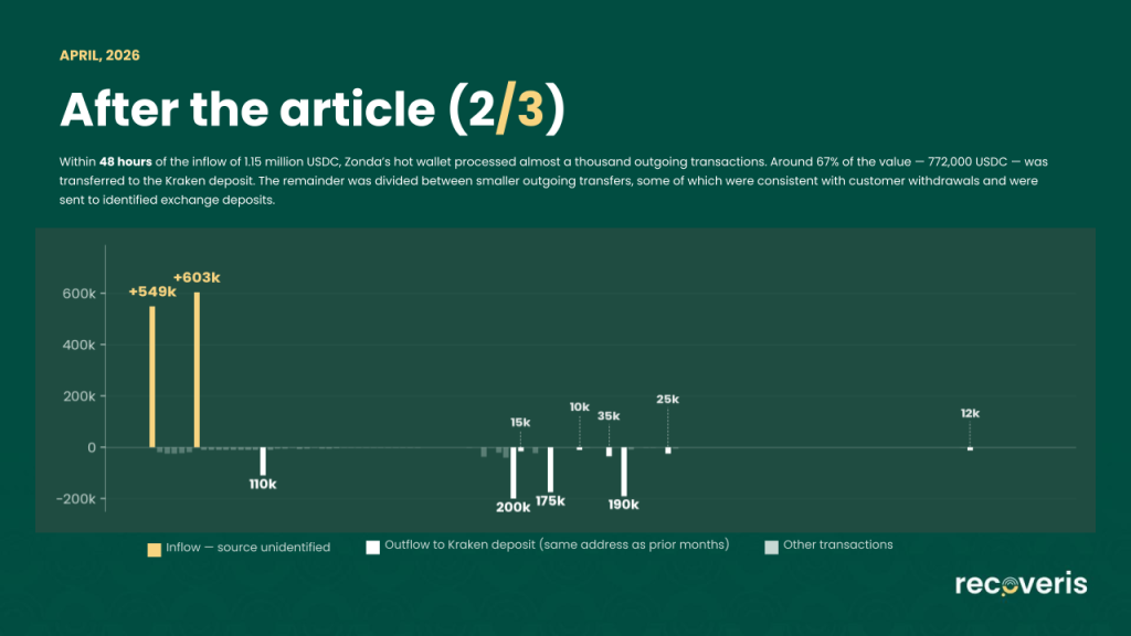A bar graph showing outflows and inflows of USDC transactions after an article was published. Most values are negative, indicating outflows, with two large positive inflows: +549k and +693k. The chart is branded with recoveris.