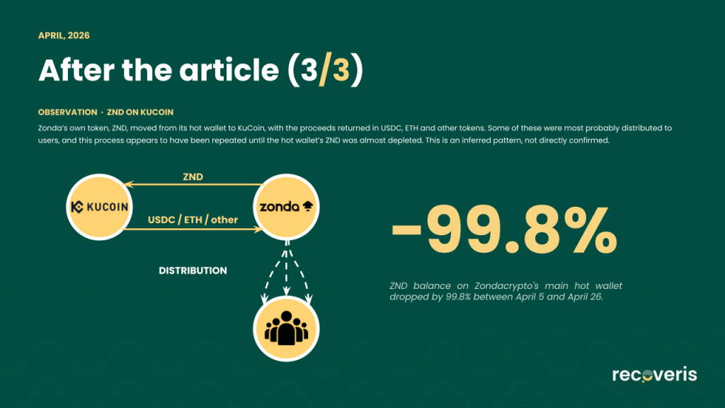 Infographic showing a flow diagram: 2ND tokens go from KuCoin to Zonda, then to a group labeled as others. The text highlights a 99.8% reduction in Zondas 2ND balance from April 5 to April 26, 2026.