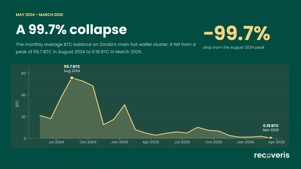 Line chart showing Zonda’s BTC hot wallet balance falling from 55.7 BTC in August 2024 to 0.18 BTC in March 2026, representing a 99.7% collapse, with data points declining sharply, on a green background.