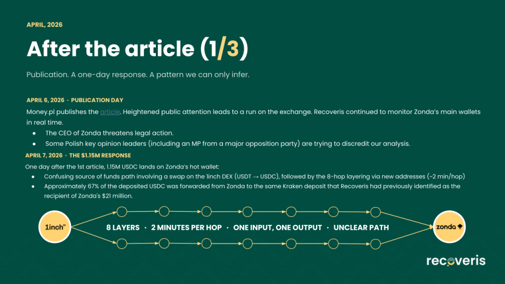 A presentation slide titled After the article (1/3) details events in April 2026 about heightened attention on Zonda’s main wallets and money laundering suspicions. A timeline with circles and arrows illustrates an 8-layered transaction path.